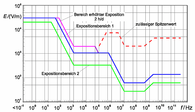 bg-grenzwerte-emf-funkarmezone.de